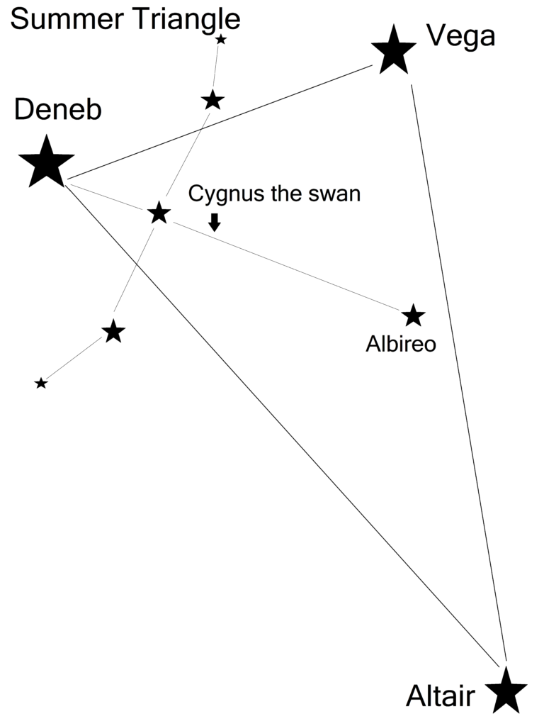 The Night Sky: Summer Triangle